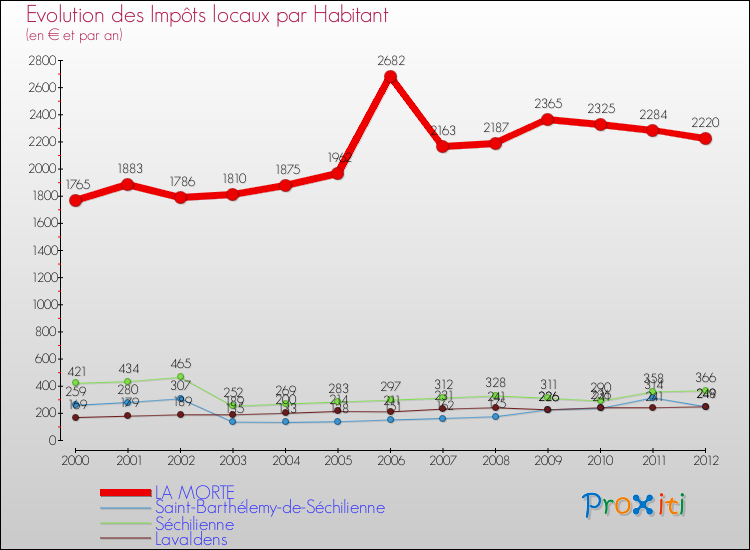 Evolution et montant des impôts locaux par Habitant pour LA MORTE et les communes proches Comparaison des impôts locaux par habitant pour LA MORTE et les communes voisines