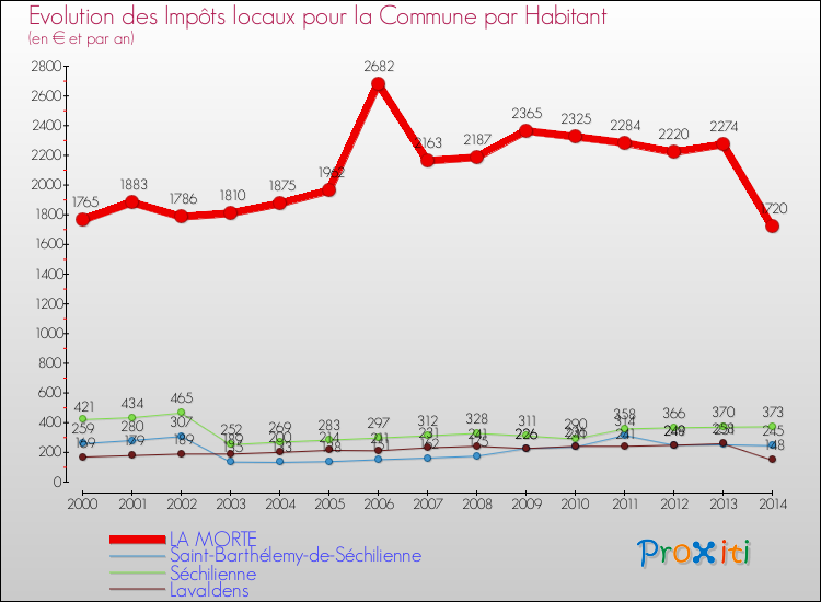 Evolution et montant des impôts locaux par Habitant pour LA MORTE et les communes proches de 2000 à 2014 Comparaison des impôts locaux par habitant pour LA MORTE et les communes voisines de 2000 à 2014
