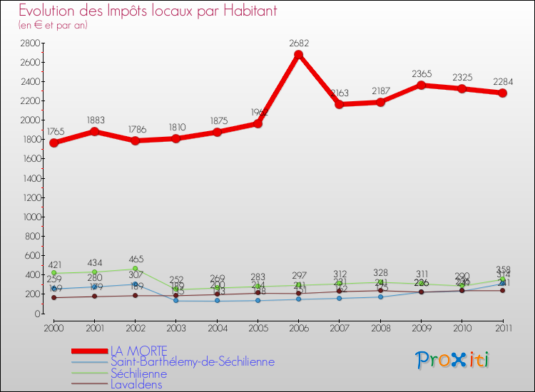 Evolution et montant des impôts locaux par Habitant pour LA MORTE et les communes proches Comparaison des impôts locaux par habitant pour LA MORTE et les communes voisines