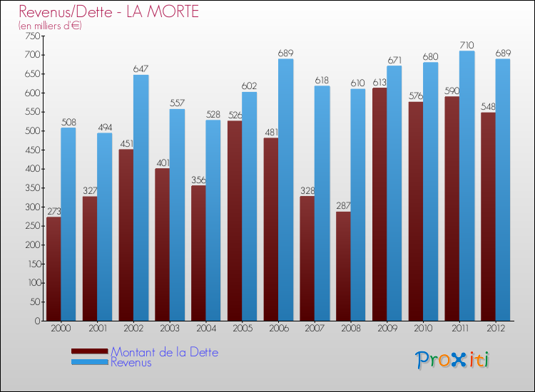 Evolution comparée de la dette et des revenus pour la commune de LA MORTE de 2000 à 2012 Comparaison de la dette et des revenus pour LA MORTE de 2000 à 2012