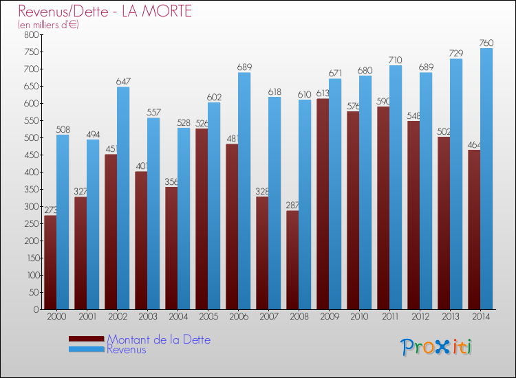 Evolution comparée de la dette et des revenus pour la commune de LA MORTE de 2000 à 2014 Comparaison de la dette et des revenus pour LA MORTE de 2000 à 2014