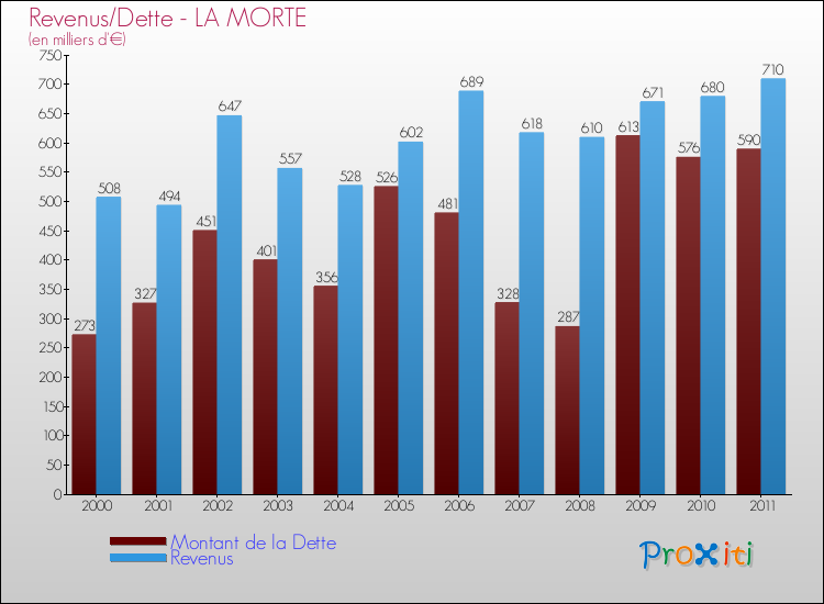 Evolution comparée de la dette et des revenus pour la commune de LA MORTE de 2000 à 2011 Comparaison de la dette et des revenus pour LA MORTE de 2000 à 2011