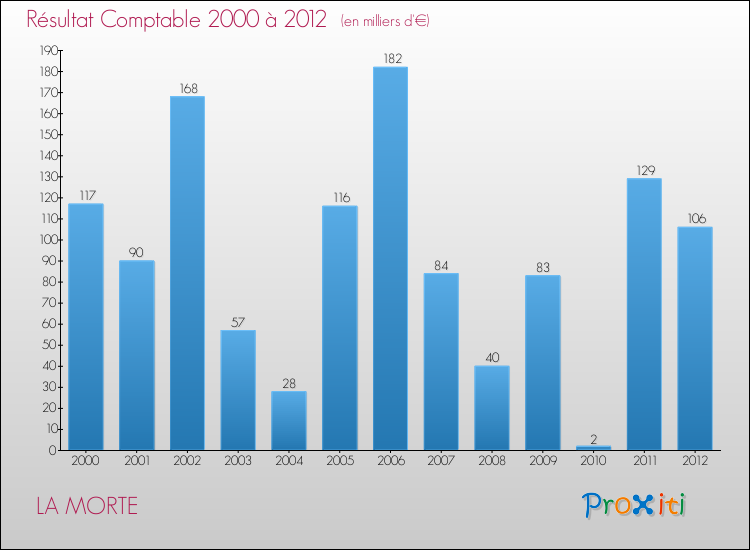 Evolution du résultat comptable pour la commune de LA MORTE de 2000 à 2012 Evolution du résultat comptable pour LA MORTE de 2000 à 2012