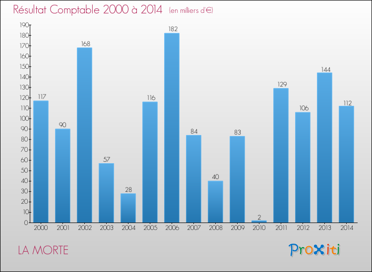 Evolution du résultat comptable pour la commune de LA MORTE de 2000 à 2014 Evolution du résultat comptable pour LA MORTE de 2000 à 2014