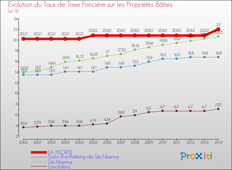 Evolution du taux de la taxe foncière sur le bati pour LA MORTE et les communes proches de 2000 à 2014 Comparaison des taux de taxe foncière sur le bati pour LA MORTE et les communes voisines de 2000 à 2014