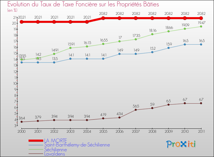 Evolution du taux de la taxe foncière sur le bati pour LA MORTE et les communes proches Comparaison des taux de taxe foncière sur le bati pour LA MORTE et les communes voisines
