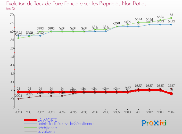Evolution du taux de la taxe foncière sur les immeubles et terrains non batis pour LA MORTE et les communes proches de 2000 à 2014 Comparaison des taux de la taxe foncière sur les immeubles et terrains non batis pour LA MORTE et les communes voisines de 2000 à 2014