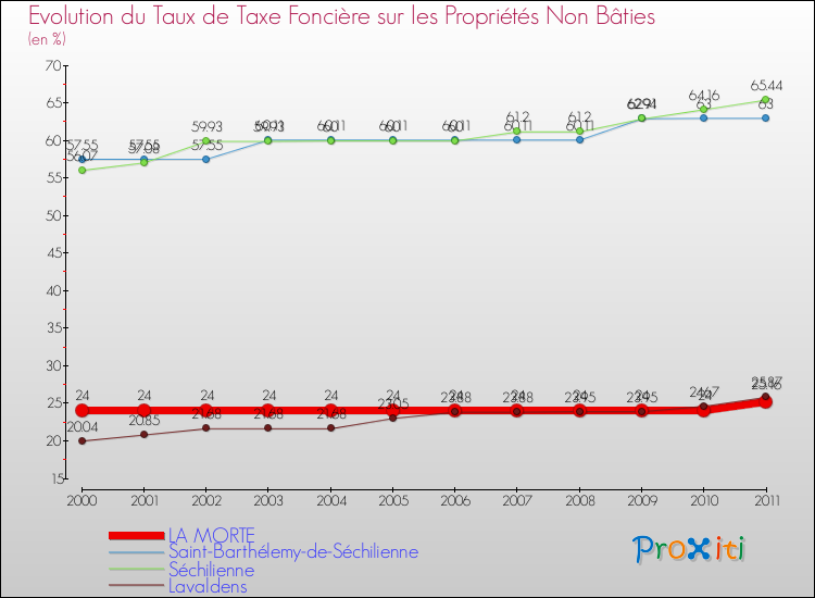 Evolution du taux de la taxe foncière sur les immeubles et terrains non batis pour LA MORTE et les communes proches Comparaison des taux de la taxe foncière sur les immeubles et terrains non batis pour LA MORTE et les communes voisines