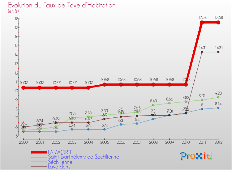 Evolution du taux de la taxe d'habitation pour LA MORTE et les communes proches Comparaison des taux de la taxe d'habitation pour LA MORTE et les communes voisines