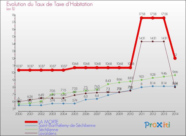 Evolution du taux de la taxe d'habitation pour LA MORTE et les communes proches de 2000 à 2014 Comparaison des taux de la taxe d'habitation pour LA MORTE et les communes voisines de 2000 à 2014