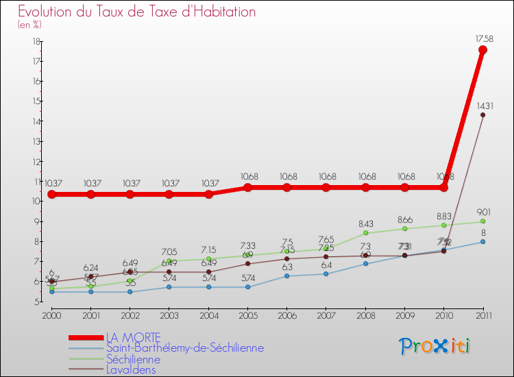 Evolution du taux de la taxe d'habitation pour LA MORTE et les communes proches Comparaison des taux de la taxe d'habitation pour LA MORTE et les communes voisines