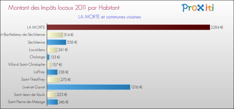 Montant des impôts locaux par Habitant pour LA MORTE et les communes proches Comparaison des impôts locaux par habitant pour LA MORTE et les communes voisines