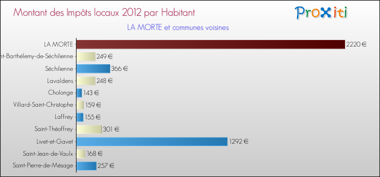 Montant des impôts locaux par Habitant pour LA MORTE et les communes proches Comparaison des impôts locaux par habitant pour LA MORTE et les communes voisines