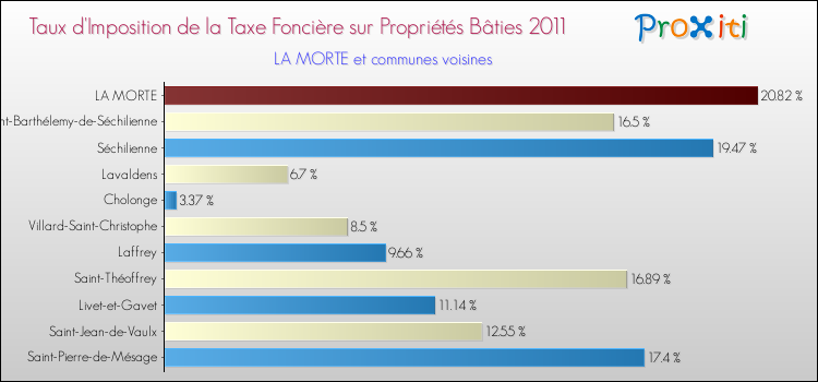 Taux d'imposition de la taxe foncière sur le bati 2011 pour LA MORTE et les communes proches Comparaison des taux d'imposition de la taxe foncière sur le bati 2011 pour LA MORTE et les communes voisines