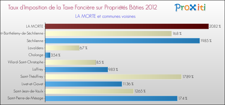 Taux d'imposition de la taxe foncière sur le bati 2012 pour LA MORTE et les communes proches Comparaison des taux d'imposition de la taxe foncière sur le bati 2012 pour LA MORTE et les communes voisines