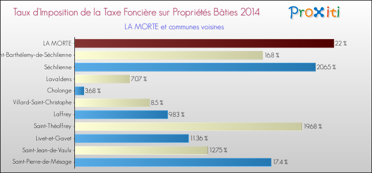 Taux d'imposition de la taxe foncière sur le bati 2014 pour LA MORTE et les communes proches Comparaison des taux d'imposition de la taxe foncière sur le bati 2014 pour LA MORTE et les communes voisines