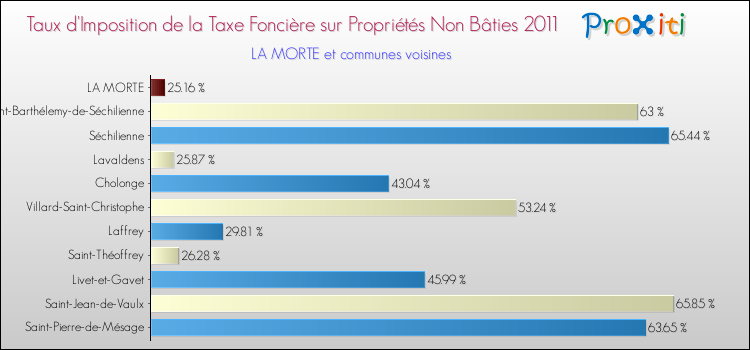 Taux d'imposition de la taxe foncière sur les immeubles et terrains non batis 2011 pour LA MORTE et les communes proches Comparaison des taux d'imposition de la taxe foncière sur les immeubles et terrains non batis 2011 pour LA MORTE et les communes voisines