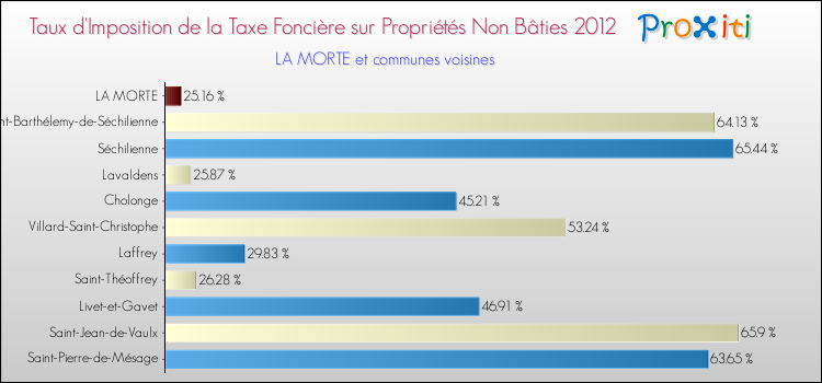 Taux d'imposition de la taxe foncière sur les immeubles et terrains non batis 2012 pour LA MORTE et les communes proches Comparaison des taux d'imposition de la taxe foncière sur les immeubles et terrains non batis 2012 pour LA MORTE et les communes voisines