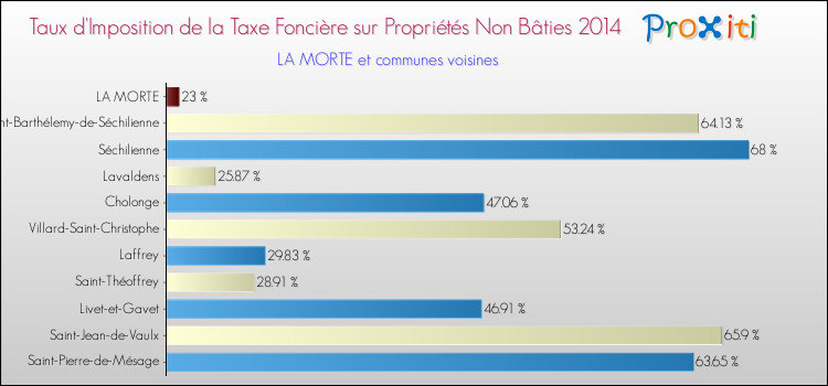 Taux d'imposition de la taxe foncière sur les immeubles et terrains non batis 2014 pour LA MORTE et les communes proches Comparaison des taux d'imposition de la taxe foncière sur les immeubles et terrains non batis 2014 pour LA MORTE et les communes voisines