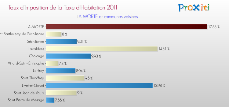 Taux d'imposition de la taxe d'habitation 2011 pour LA MORTE et les communes proches Comparaison des taux d'imposition de la taxe d'habitation 2011 pour LA MORTE et les communes voisines