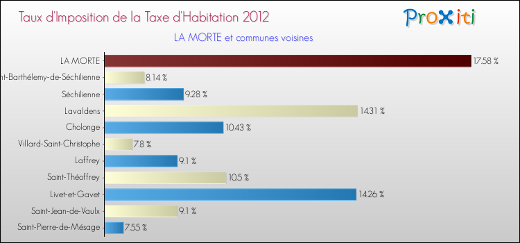 Taux d'imposition de la taxe d'habitation 2012 pour LA MORTE et les communes proches Comparaison des taux d'imposition de la taxe d'habitation 2012 pour LA MORTE et les communes voisines