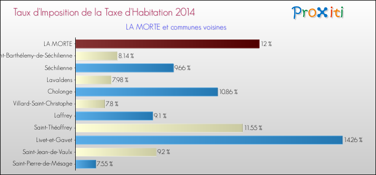 Taux d'imposition de la taxe d'habitation 2014 pour LA MORTE et les communes proches Comparaison des taux d'imposition de la taxe d'habitation 2014 pour LA MORTE et les communes voisines