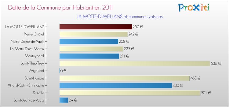 Dette par habitant de la commune en 2011 pour LA MOTTE-D'AVEILLANS et les communes proches Comparaison de la dette par habitant de la commune en 2011 pour LA MOTTE-D'AVEILLANS et les communes voisines