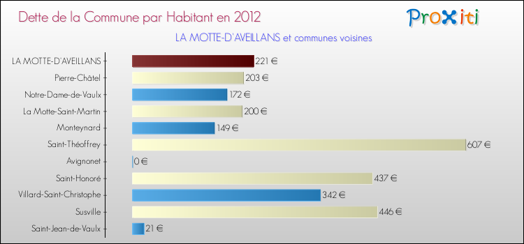 Dette par habitant de la commune en 2012 pour LA MOTTE-D'AVEILLANS et les communes proches Comparaison de la dette par habitant de la commune en 2012 pour LA MOTTE-D'AVEILLANS et les communes voisines