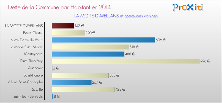 Dette par habitant de la commune en 2014 pour LA MOTTE-D'AVEILLANS et les communes proches Comparaison de la dette par habitant de la commune en 2014 pour LA MOTTE-D'AVEILLANS et les communes voisines