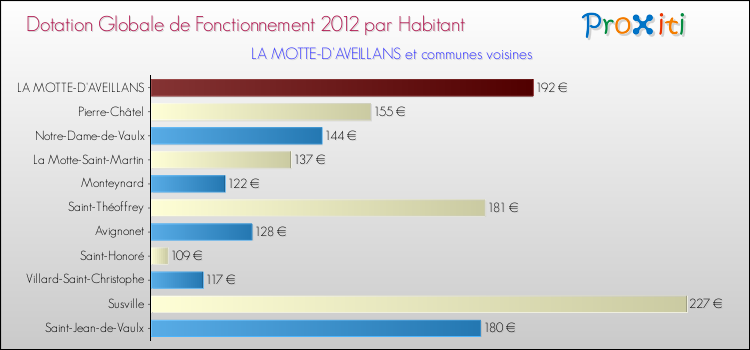 Montant des dotations globales de fonctionnement DGF par Habitant pour LA MOTTE-D'AVEILLANS et les communes proches Comparaison des des dotations globales de fonctionnement DGF par habitant pour LA MOTTE-D'AVEILLANS et les communes voisines