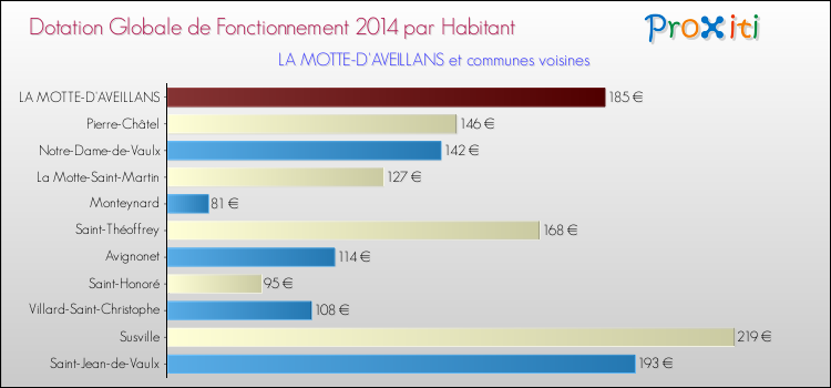 Montant des dotations globales de fonctionnement DGF par Habitant pour LA MOTTE-D'AVEILLANS et les communes proches en 2014. Comparaison des des dotations globales de fonctionnement DGF par habitant pour LA MOTTE-D'AVEILLANS et les communes voisines en 2014.