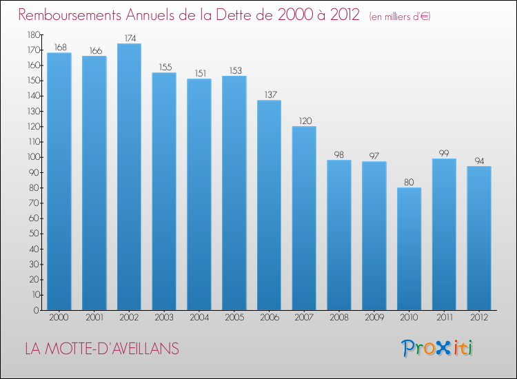Evolution de l'annuité de la dette pour la commune de LA MOTTE-D'AVEILLANS de 2000 à 2012 Annuités de la dette pour LA MOTTE-D'AVEILLANS de 2000 à 2012