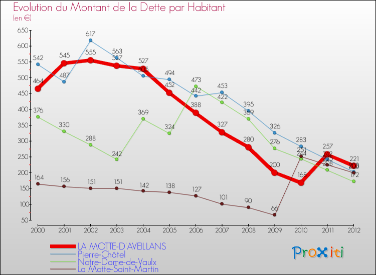 Evolution de la dette par habitant pour la commune de LA MOTTE-D'AVEILLANS et les communes proches de 2000 à 2012 Comparaison de la dette par habitant pour LA MOTTE-D'AVEILLANS et les communes voisines de 2000 à 2012