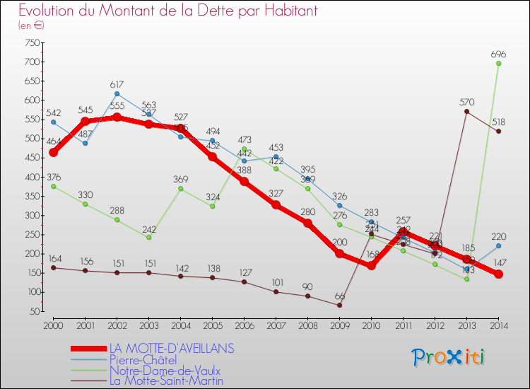 Evolution de la dette par habitant pour la commune de LA MOTTE-D'AVEILLANS et les communes proches de 2000 à 2014 Comparaison de la dette par habitant pour LA MOTTE-D'AVEILLANS et les communes voisines de 2000 à 2014