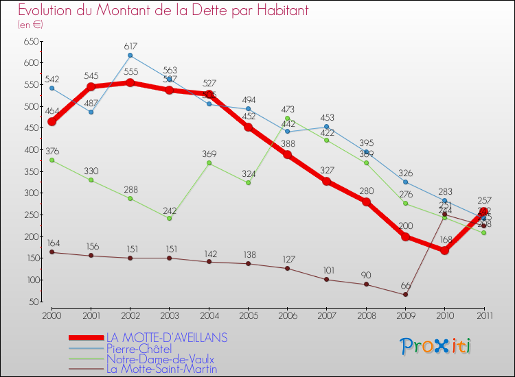 Evolution de la dette par habitant pour la commune de LA MOTTE-D'AVEILLANS et les communes proches Comparaison de la dette par habitant pour LA MOTTE-D'AVEILLANS et les communes voisines