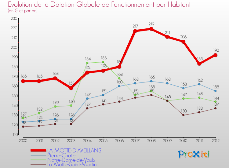 Evolution et montant de la dotation globale de fonctionnement par Habitant pour LA MOTTE-D'AVEILLANS et les communes proches Comparaison des dotations globales de fonctionnement par habitant pour LA MOTTE-D'AVEILLANS et les communes voisines