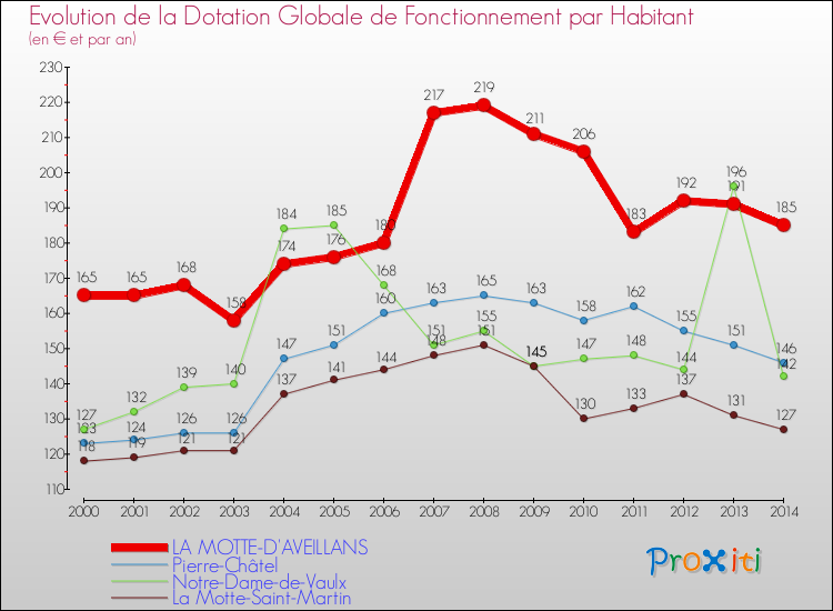 Evolution et montant de la dotation globale de fonctionnement par Habitant pour LA MOTTE-D'AVEILLANS et les communes proches de 2000 à 2014. Comparaison des dotations globales de fonctionnement par habitant pour LA MOTTE-D'AVEILLANS et les communes voisines de 2000 à 2014.