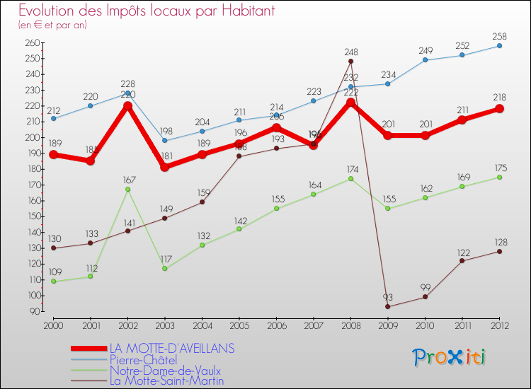 Evolution et montant des impôts locaux par Habitant pour LA MOTTE-D'AVEILLANS et les communes proches Comparaison des impôts locaux par habitant pour LA MOTTE-D'AVEILLANS et les communes voisines