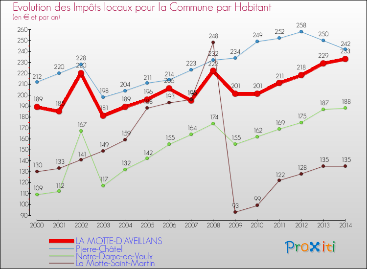 Evolution et montant des impôts locaux par Habitant pour LA MOTTE-D'AVEILLANS et les communes proches de 2000 à 2014 Comparaison des impôts locaux par habitant pour LA MOTTE-D'AVEILLANS et les communes voisines de 2000 à 2014
