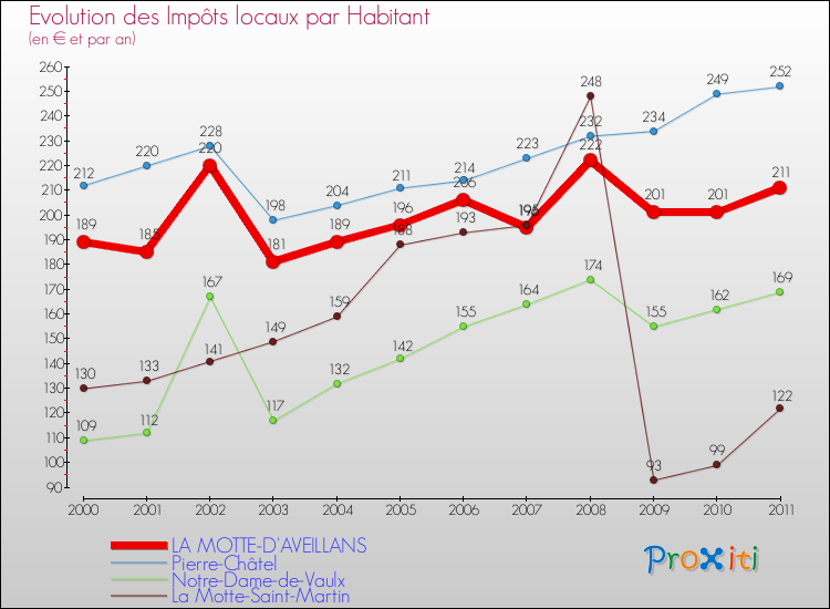 Evolution et montant des impôts locaux par Habitant pour LA MOTTE-D'AVEILLANS et les communes proches Comparaison des impôts locaux par habitant pour LA MOTTE-D'AVEILLANS et les communes voisines