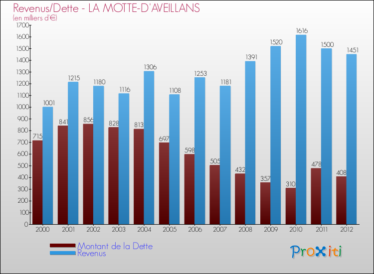 Evolution comparée de la dette et des revenus pour la commune de LA MOTTE-D'AVEILLANS de 2000 à 2012 Comparaison de la dette et des revenus pour LA MOTTE-D'AVEILLANS de 2000 à 2012