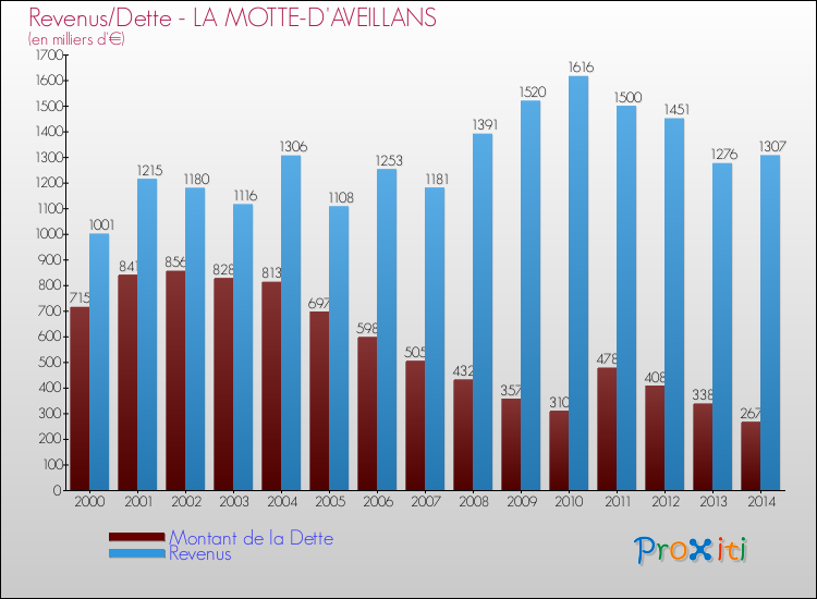 Evolution comparée de la dette et des revenus pour la commune de LA MOTTE-D'AVEILLANS de 2000 à 2014 Comparaison de la dette et des revenus pour LA MOTTE-D'AVEILLANS de 2000 à 2014