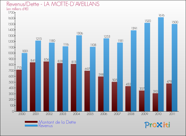 Evolution comparée de la dette et des revenus pour la commune de LA MOTTE-D'AVEILLANS de 2000 à 2011 Comparaison de la dette et des revenus pour LA MOTTE-D'AVEILLANS de 2000 à 2011
