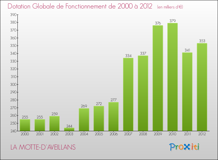 Evolution du montant de la Dotation Globale de Fonctionnement pour la commune de LA MOTTE-D'AVEILLANS de 2000 à 2012 Evolution du montant de la Dotation Globale de Fonctionnement pour LA MOTTE-D'AVEILLANS de 2000 à 2012