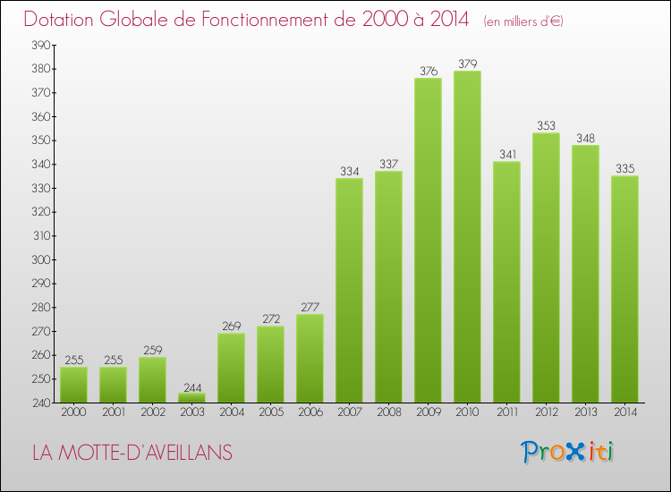 Evolution du montant de la Dotation Globale de Fonctionnement pour la commune de LA MOTTE-D'AVEILLANS de 2000 à 2014 Evolution du montant de la Dotation Globale de Fonctionnement pour LA MOTTE-D'AVEILLANS de 2000 à 2014