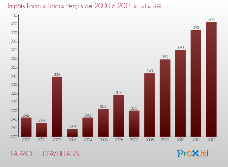 Evolution des Impôts Locaux pour la commune de LA MOTTE-D'AVEILLANS de 2000 à 2012 Evolution des Impôts Locaux pour LA MOTTE-D'AVEILLANS de 2000 à 2012