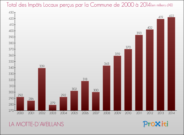 Evolution des Impôts Locaux pour la commune de LA MOTTE-D'AVEILLANS de 2000 à 2014 Evolution des Impôts Locaux pour LA MOTTE-D'AVEILLANS de 2000 à 2014