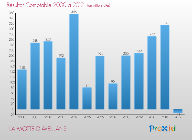 Evolution du résultat comptable pour la commune de LA MOTTE-D'AVEILLANS de 2000 à 2012 Evolution du résultat comptable pour LA MOTTE-D'AVEILLANS de 2000 à 2012