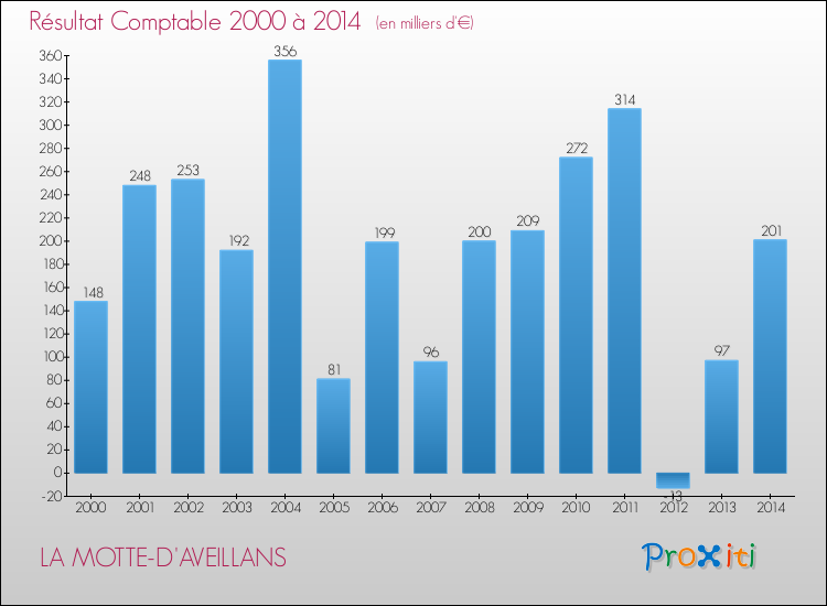 Evolution du résultat comptable pour la commune de LA MOTTE-D'AVEILLANS de 2000 à 2014 Evolution du résultat comptable pour LA MOTTE-D'AVEILLANS de 2000 à 2014