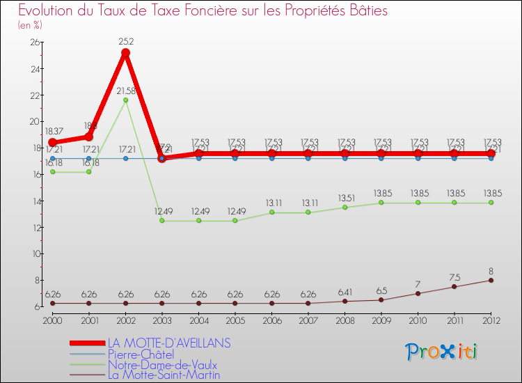 Evolution du taux de la taxe foncière sur le bati pour LA MOTTE-D'AVEILLANS et les communes proches de 2000 à 2012 Comparaison des taux de taxe foncière sur le bati pour LA MOTTE-D'AVEILLANS et les communes voisines de 2000 à 2012